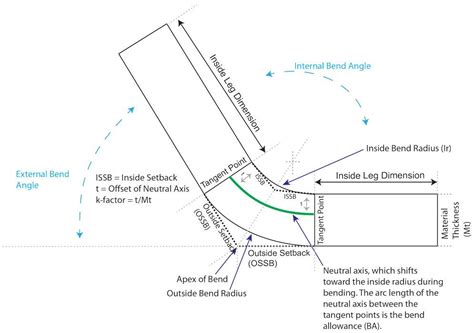 sheet metal fabrication corner radius k factor|how to calculate k factor.